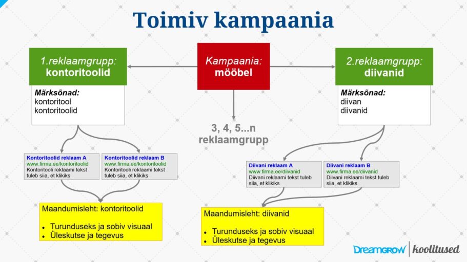 google ads kampaania struktuur